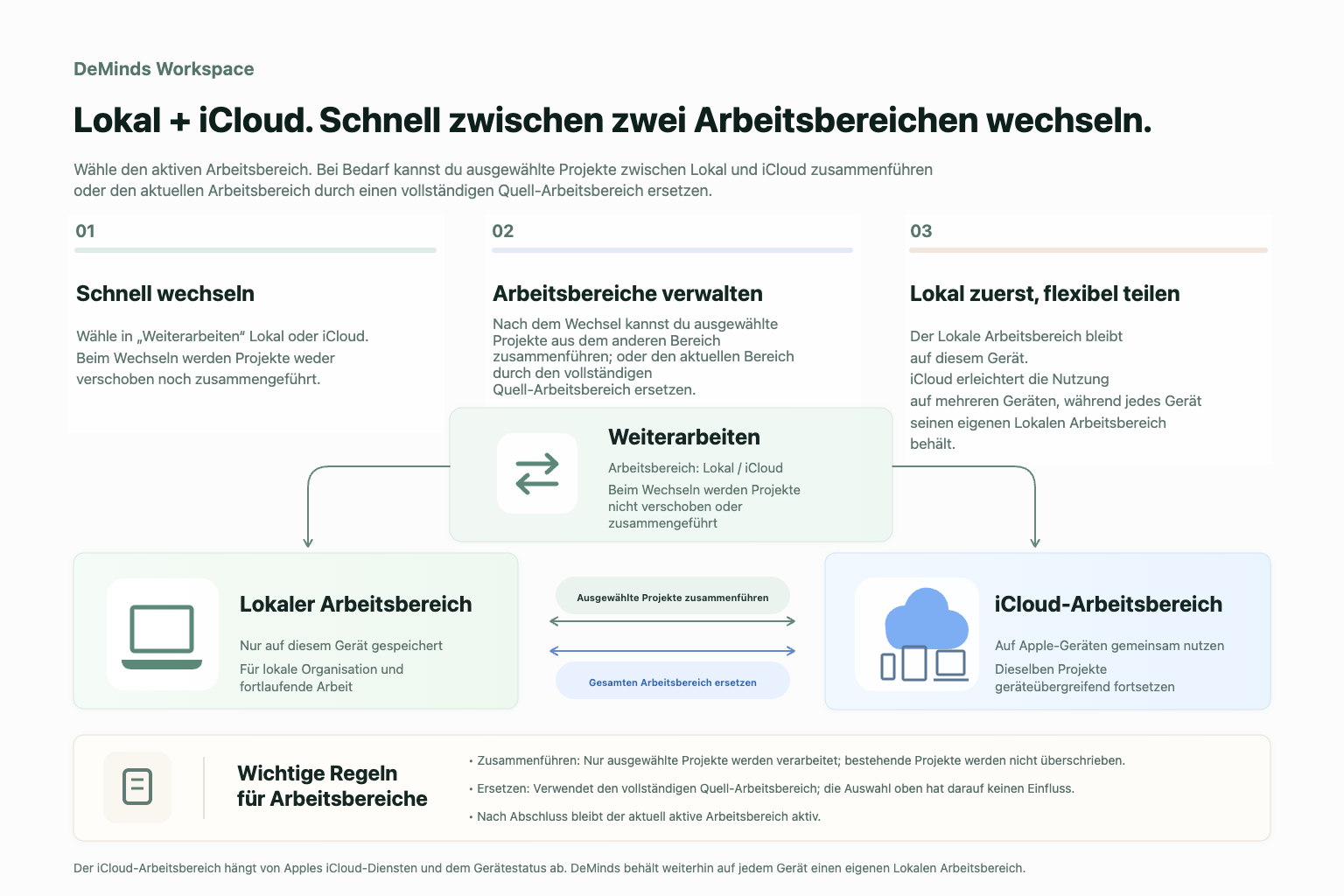 DeMinds-Arbeitsbereiche: schnell Lokal oder iCloud auswählen, bei Bedarf ausgewählte Projekte zusammenführen oder den gesamten aktuellen Arbeitsbereich ersetzen und auf jedem Gerät einen eigenen lokalen Arbeitsbereich behalten