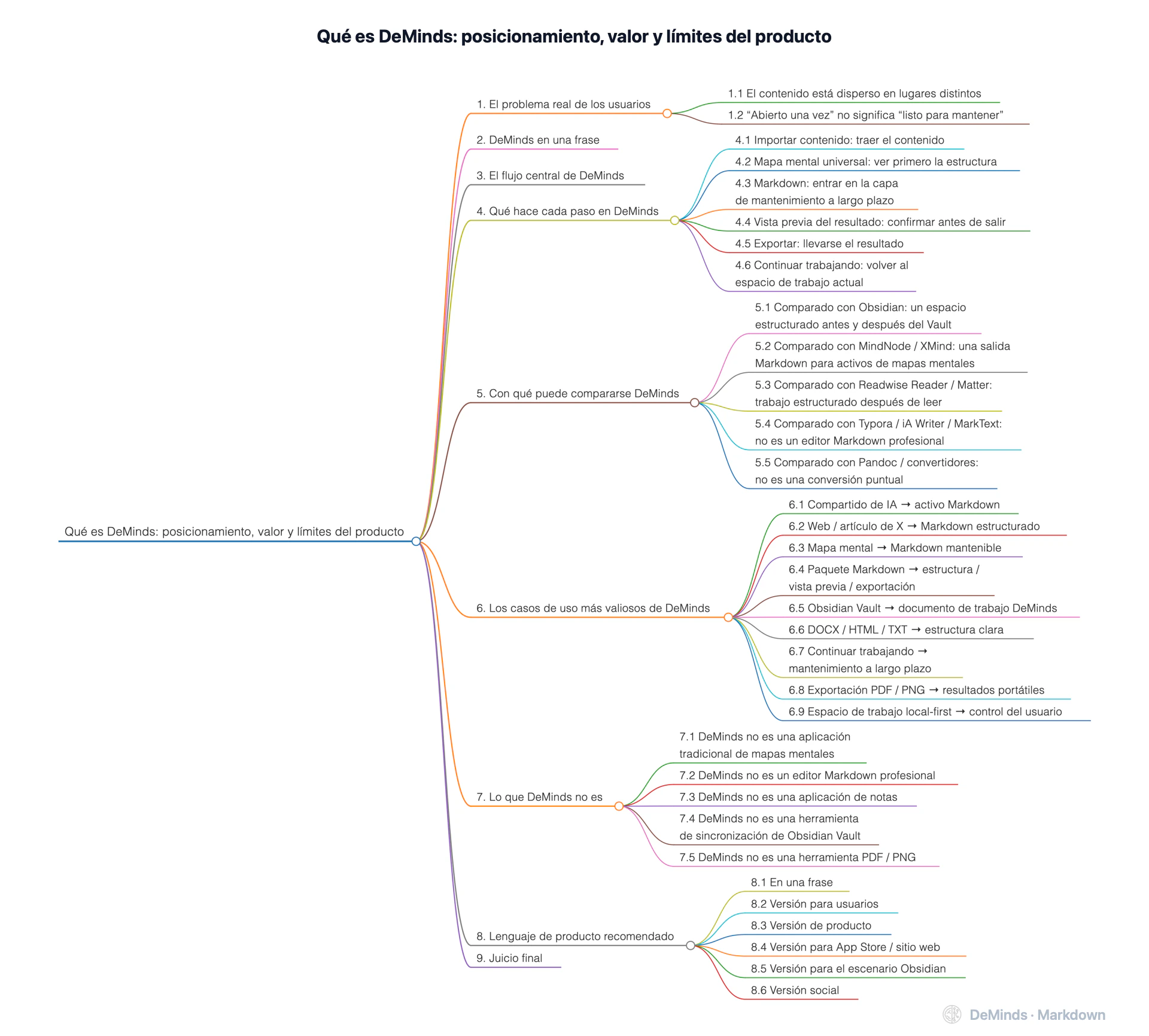 Qué es DeMinds: posicionamiento, valor y límites del producto