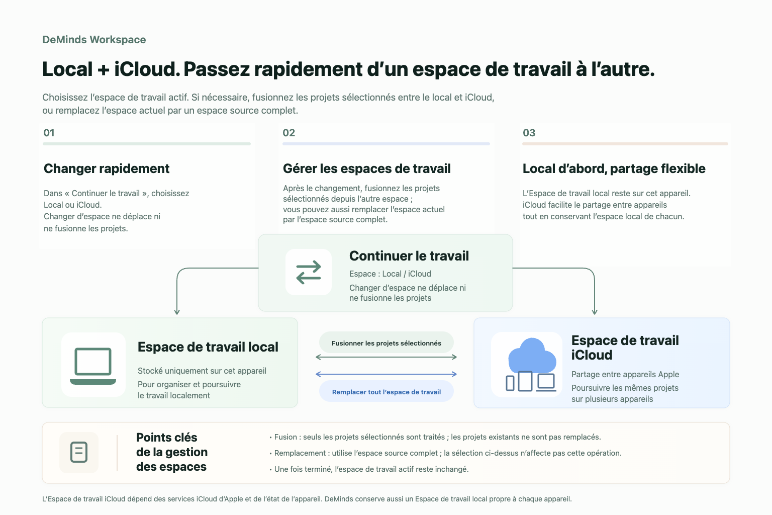 Espaces de travail DeMinds : choisissez rapidement Local ou iCloud, fusionnez des projets sélectionnés ou remplacez l’ensemble de l’espace de travail actuel selon vos besoins, tout en conservant un espace de travail local distinct sur chaque appareil