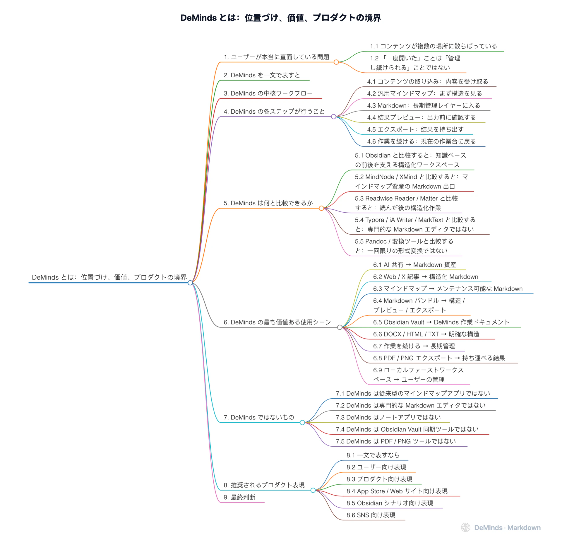 DeMinds とは：位置づけ、価値、プロダクトの境界