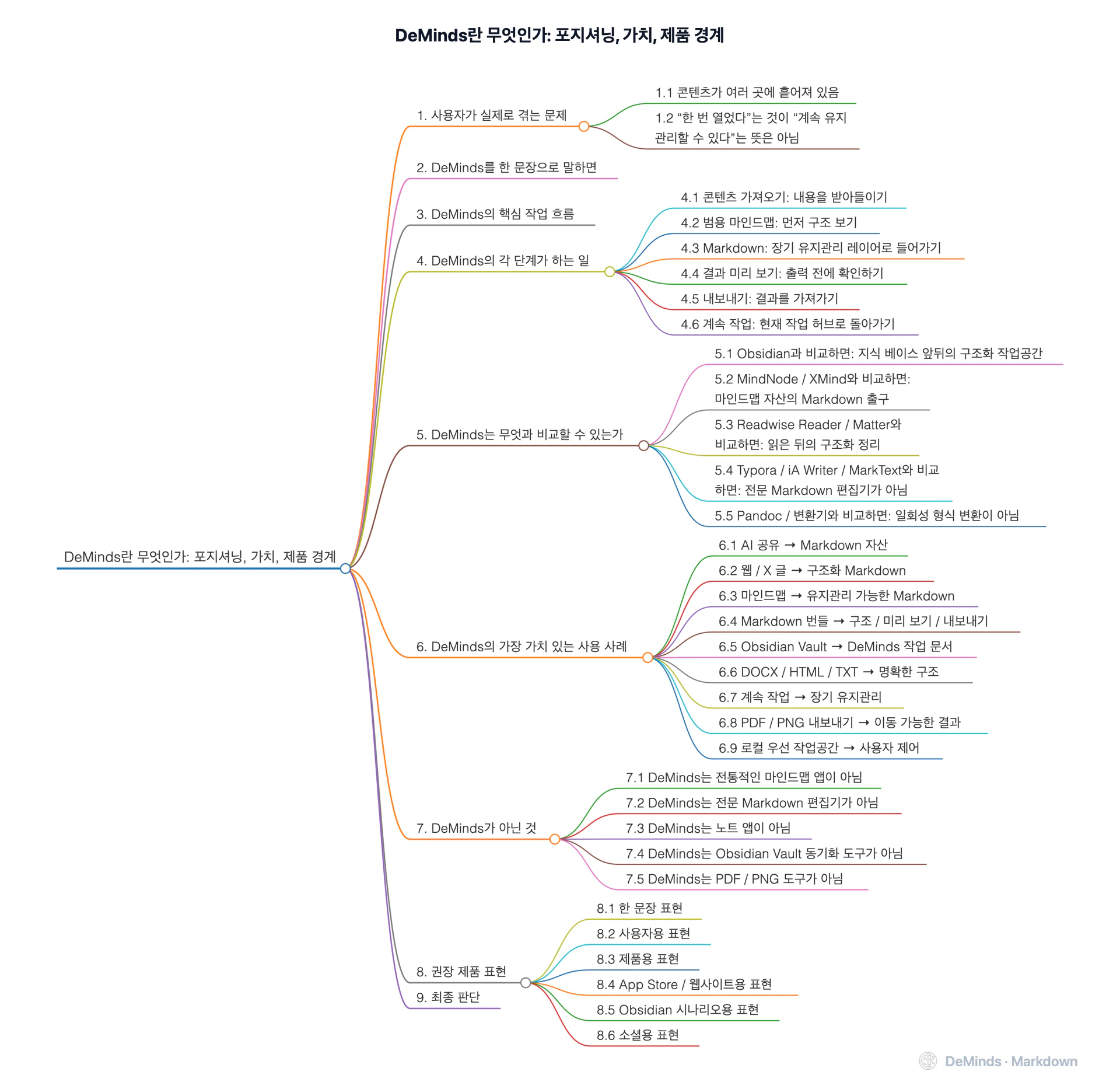 DeMinds란 무엇인가: 포지셔닝, 가치, 제품 경계