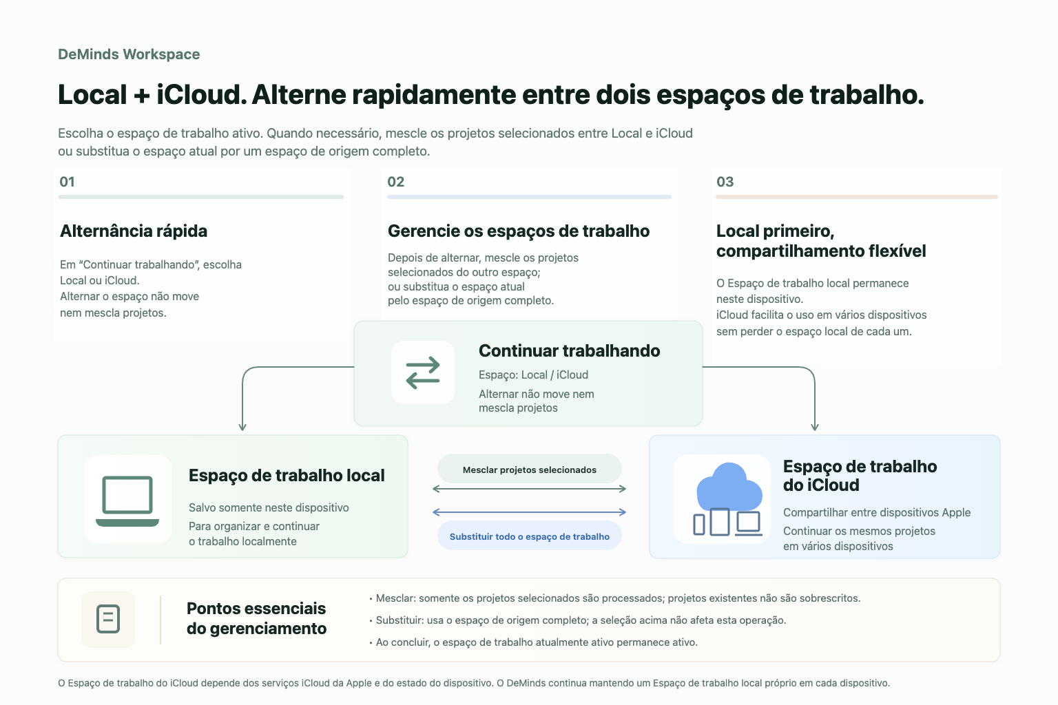 Espaços de trabalho do DeMinds: escolha rapidamente Local ou iCloud, mescle projetos selecionados ou substitua todo o espaço de trabalho atual conforme necessário e mantenha um espaço de trabalho local separado em cada dispositivo
