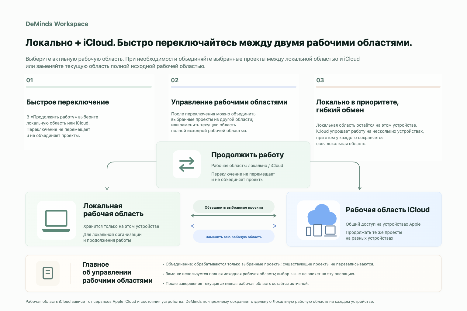 Рабочие области DeMinds: быстро выбирайте локальную рабочую область или iCloud, при необходимости объединяйте выбранные проекты или заменяйте всю текущую рабочую область, сохраняя отдельную локальную рабочую область на каждом устройстве