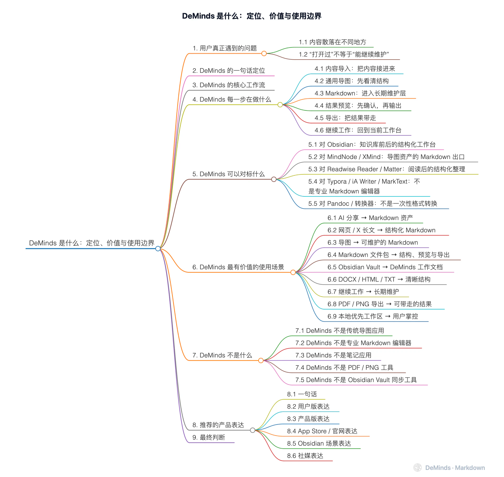 DeMinds 是什么：定位、价值与使用边界