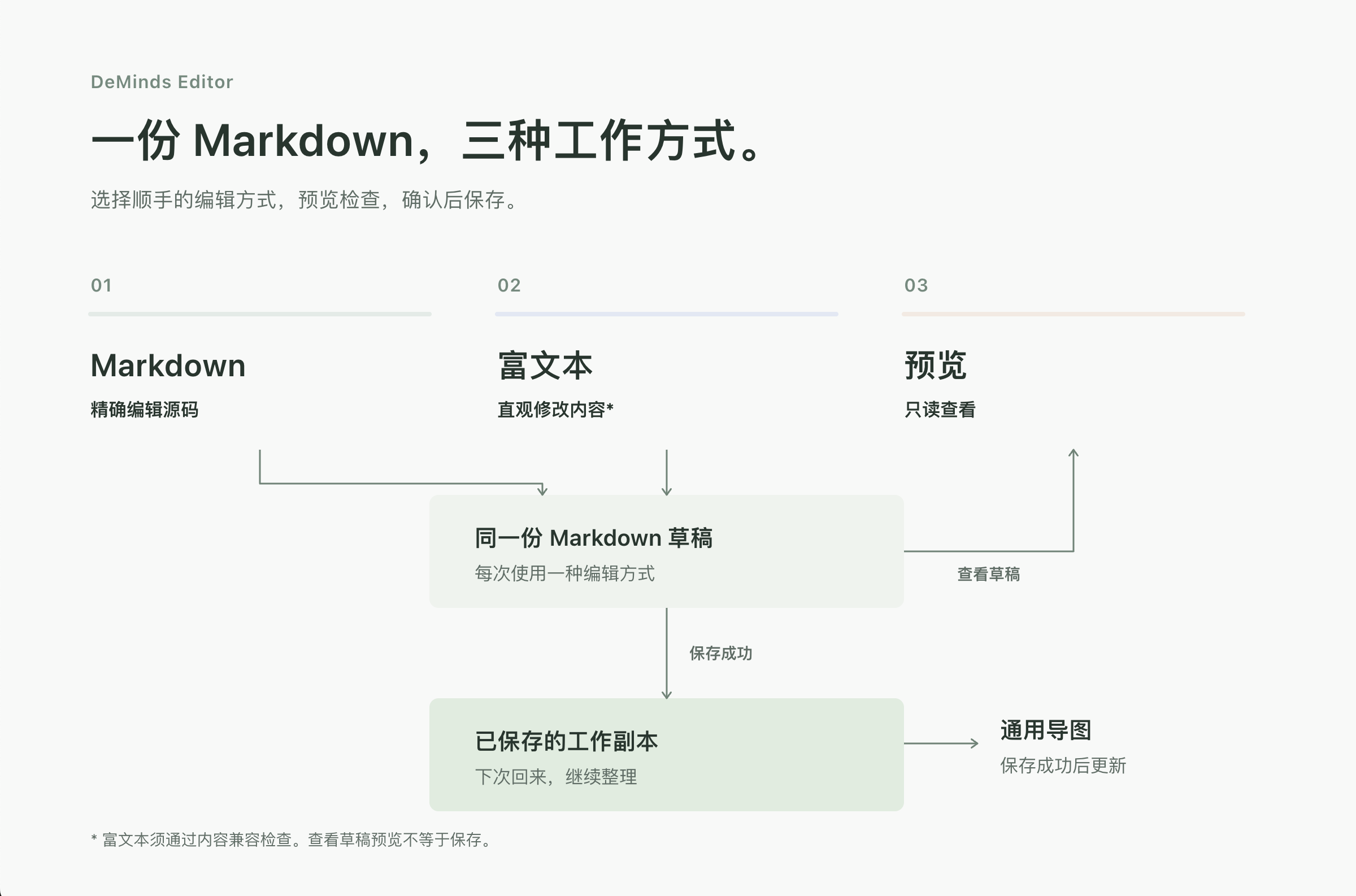 两种编辑方式共享同一 Markdown 草稿；Preview 只读检查草稿；保存成功后更新工作副本和通用导图