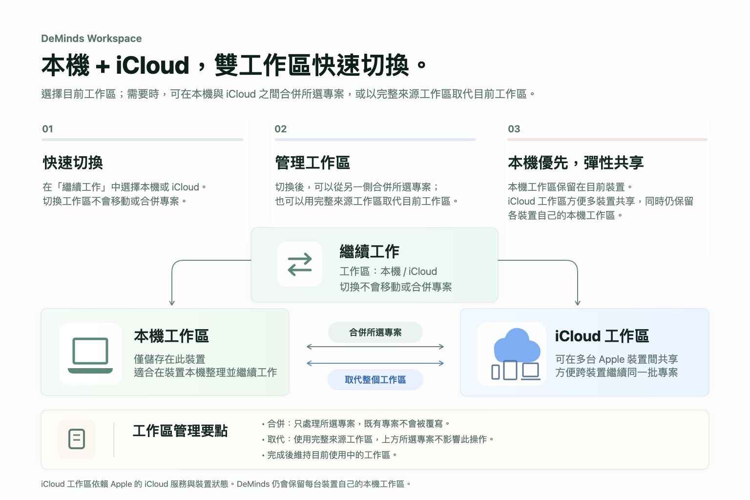 DeMinds 雙工作區：快速選擇本機或 iCloud，依需求合併所選專案或取代整個目前工作區，每台裝置保留自己的本機工作區