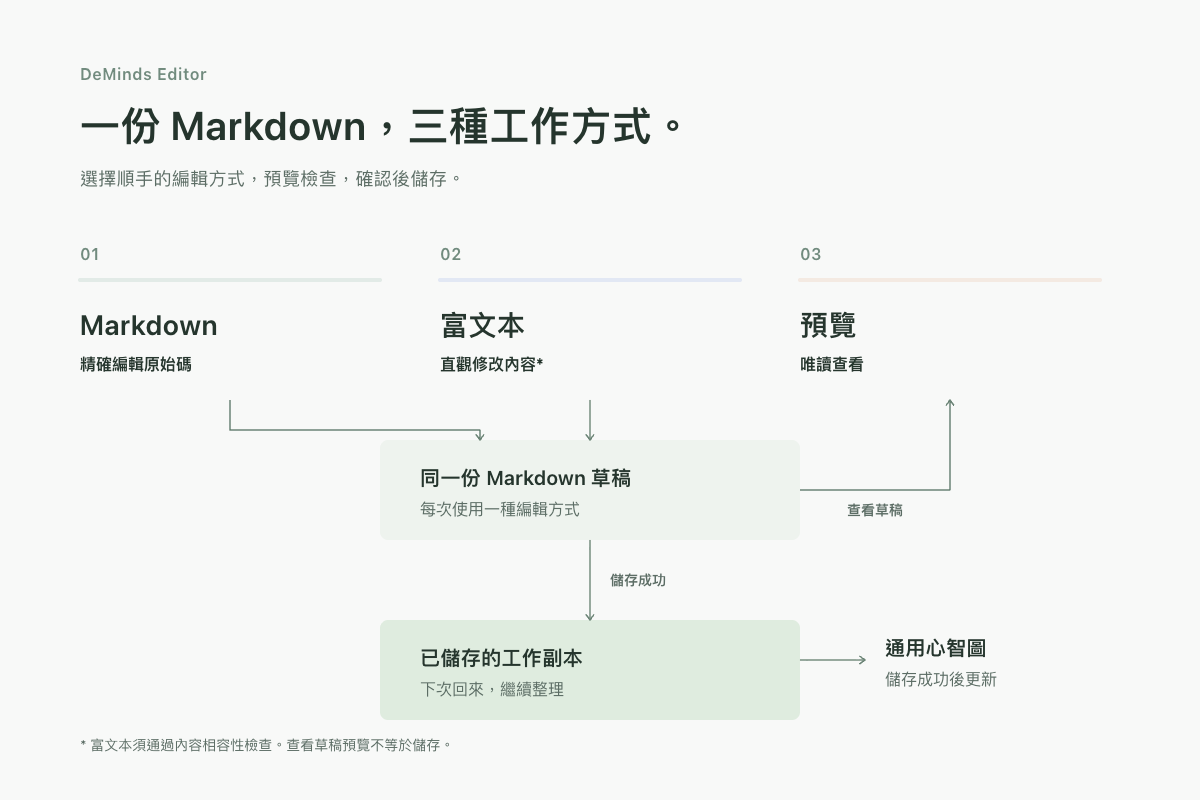 兩種編輯方式共用同一份 Markdown 草稿；預覽以唯讀方式檢查草稿；儲存成功後更新工作副本與通用心智圖